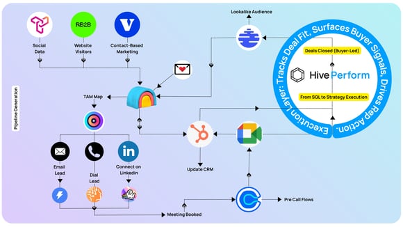 Where Hive Perform Fits in the Sales Tech Stack (1)